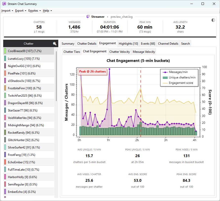 Click to view full size The Chat Engagement sub-tab showing the engagement chart and stats strip