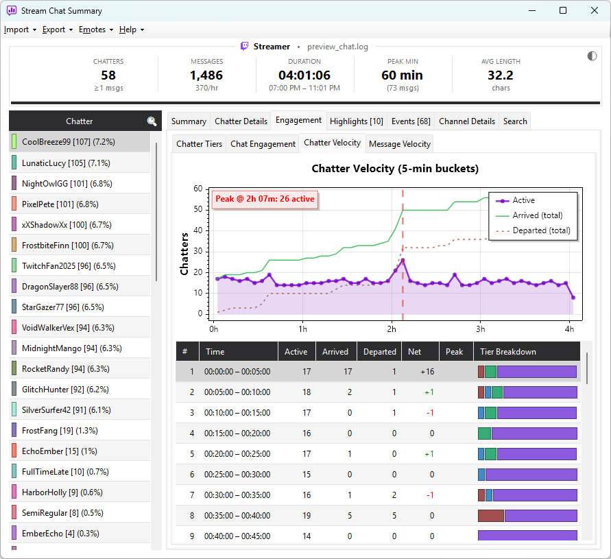 Click to view full size The Chatter Velocity sub-tab showing the three-series area chart and the per-bucket grid with tier breakdown bars