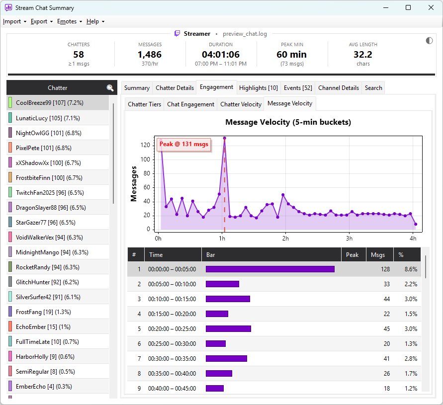 Click to view full size The Message Velocity sub-tab showing a filled-area line chart of messages per minute and a bucket grid below